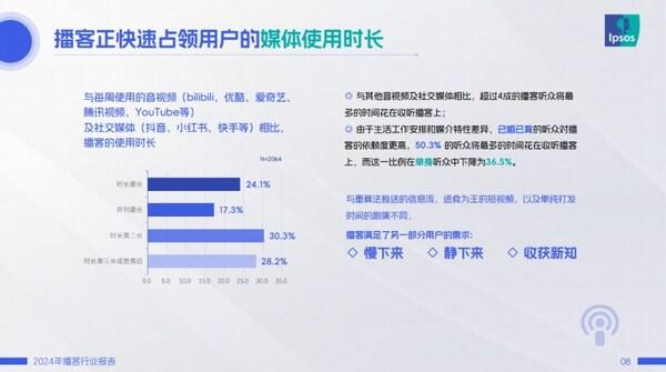 《2024年播客行业报告》发布