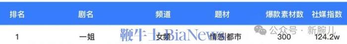 《一姐》首日充值破千万元：《无双》班底坐镇、黄晓明投资公司出品