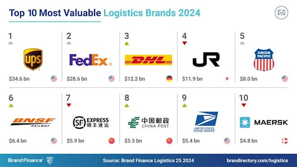 Brand Finance ：2024年全球最具价值物流品牌TOP 10 顺丰中国第一