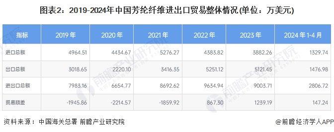 2024年中国芳纶纤维行业进出口情况分析 国产化进程加速，贸易转为顺差状态【组图】