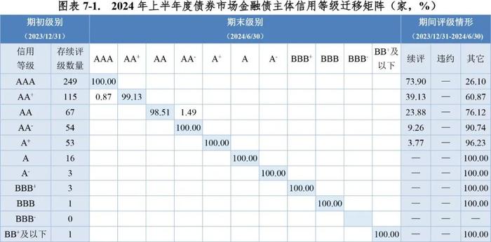 【市场表现】债券市场主体信用等级向下迁移趋势增强——2024年上半年度债券市场主体信用等级迁移研究