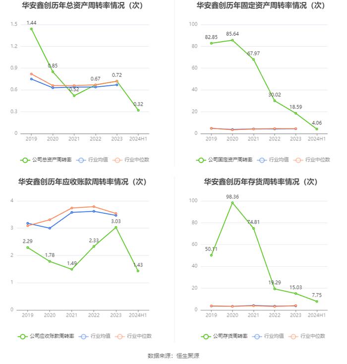 华安鑫创：2024年上半年营业总收入4.31亿元