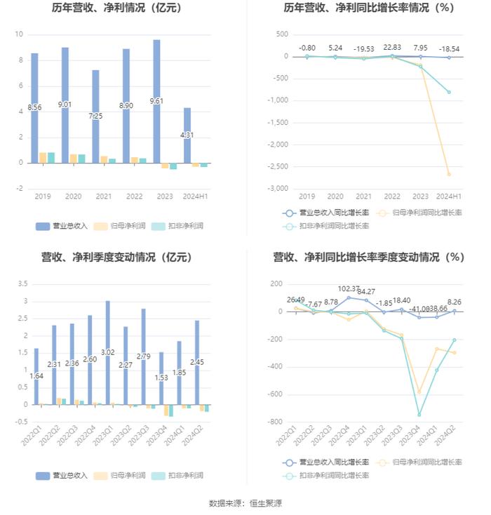 华安鑫创：2024年上半年营业总收入4.31亿元