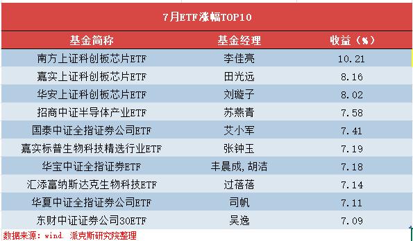 7月基金排行榜！排名前十也能亏掉65%？