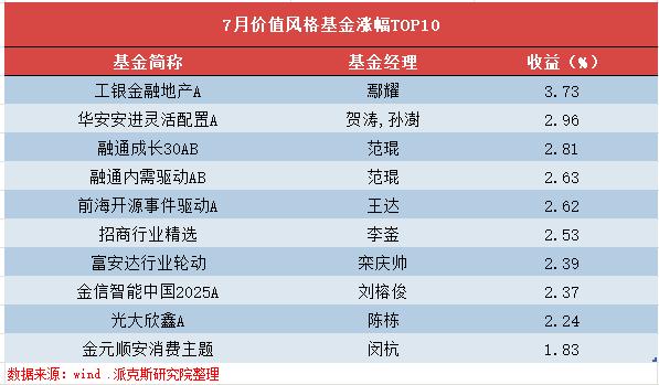 7月基金排行榜！排名前十也能亏掉65%？