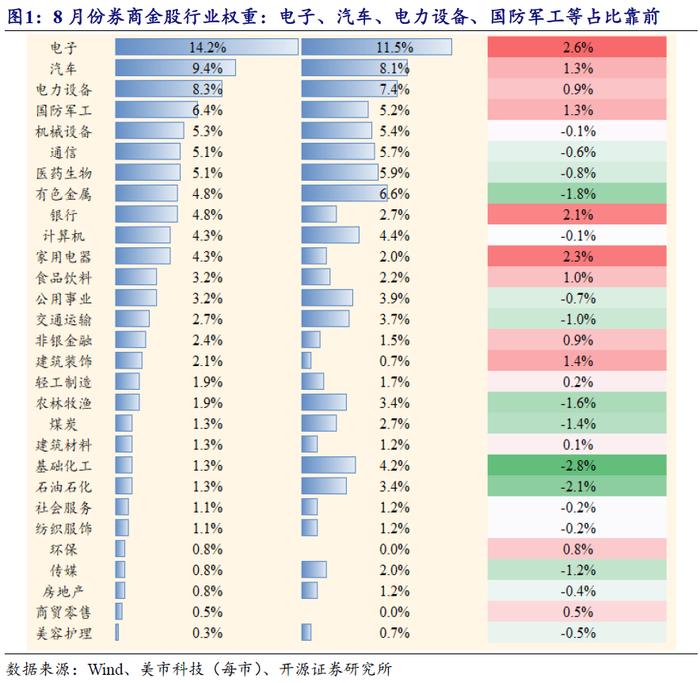 券商金股8月解析 | 开源金工