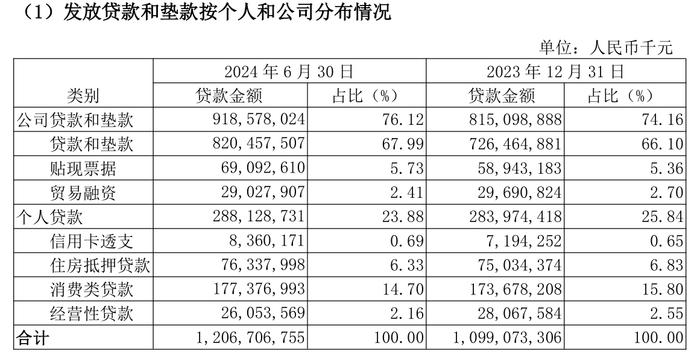 南京银行半年报：净利116亿增8.5%，个人贷款增速放缓，员工人均薪酬降5%