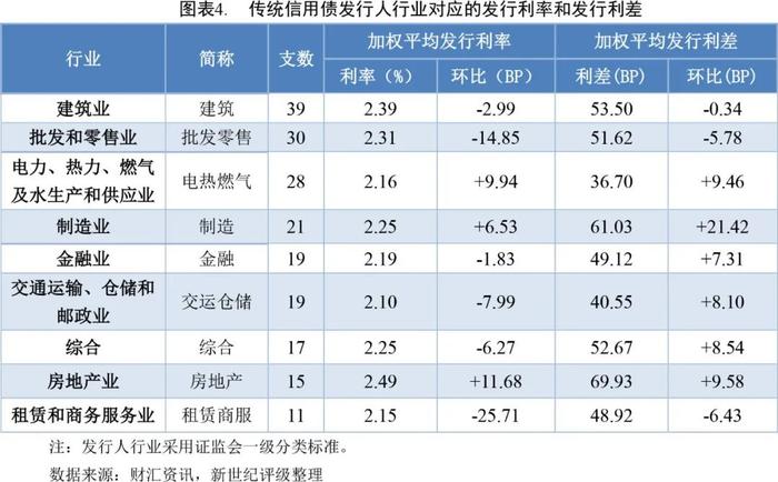 【债市周报】债券发行规模环比增长 发行利率环比小幅下降——债券市场周报（2024/7/20-7/26）