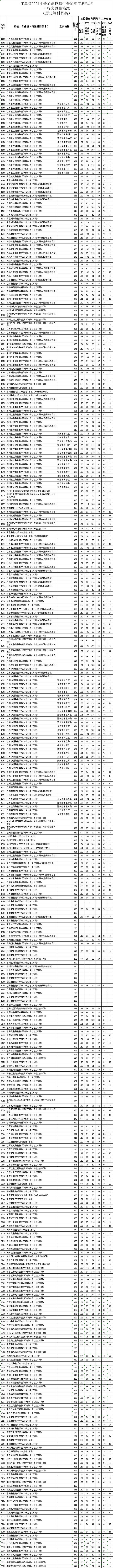 刚刚！江苏2024高招普通类专科批次院校投档线公布！