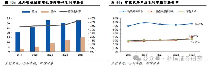 萤石网络（688475.SH）公司深度：云平台+智能家居构筑核心优势，再寻新兴投资价值