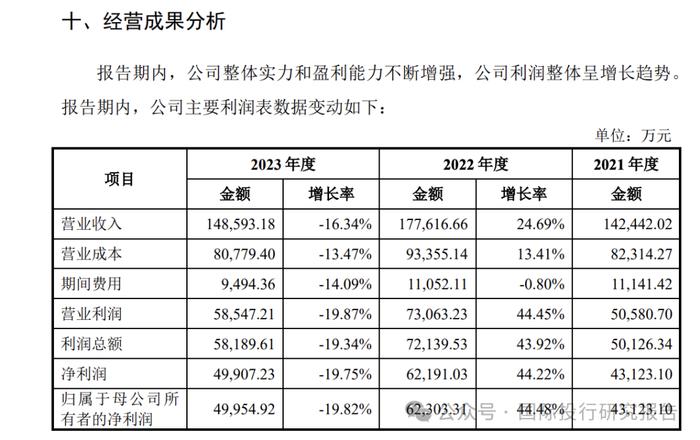 令人费解的巍华新材IPO:2024 年中期业绩大跌30%以上不符合主板上市新规