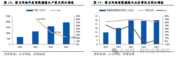 萤石网络（688475.SH）公司深度：云平台+智能家居构筑核心优势，再寻新兴投资价值