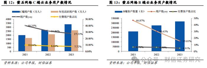 萤石网络（688475.SH）公司深度：云平台+智能家居构筑核心优势，再寻新兴投资价值