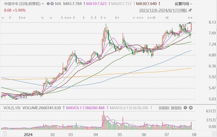 A股异动丨中国中车收涨近6%，创逾5年新高
