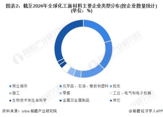 2024年全球化工新材料供给市场分析 产量规模扩张增速放缓【组图】