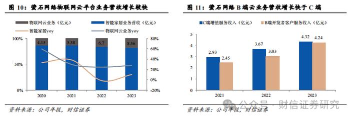 萤石网络（688475.SH）公司深度：云平台+智能家居构筑核心优势，再寻新兴投资价值