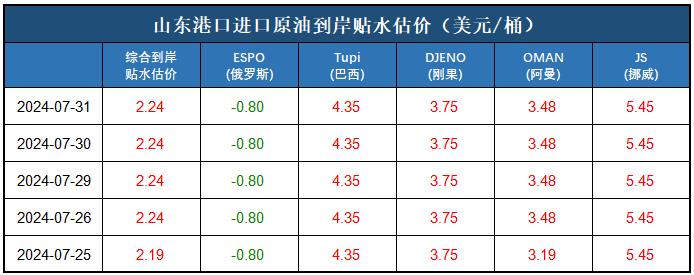 新华指数|7月31日山东港口原油现货价格指数上涨