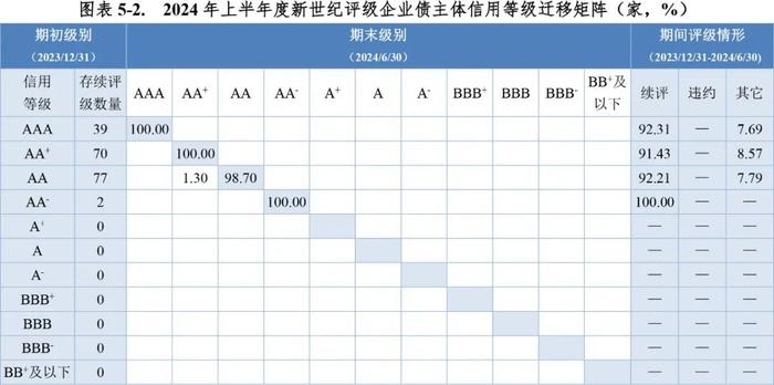 【市场表现】债券市场主体信用等级向下迁移趋势增强——2024年上半年度债券市场主体信用等级迁移研究