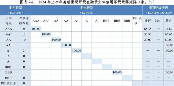 【市场表现】债券市场主体信用等级向下迁移趋势增强——2024年上半年度债券市场主体信用等级迁移研究