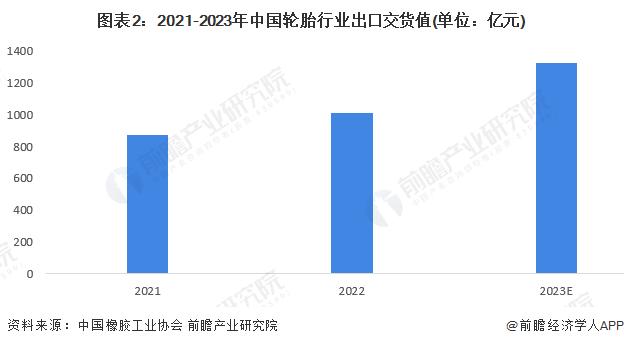 2024年中国橡胶制品行业细分市场出口交货值分析 中国轮胎行业出口交货值最大且超过1000亿元【组图】