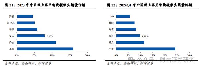 萤石网络（688475.SH）公司深度：云平台+智能家居构筑核心优势，再寻新兴投资价值