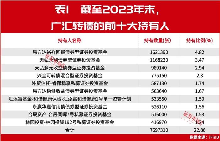 最新！广汇转债拟全额兑付今年利息，兴全、永赢基金已减持，林园投资将“定向披露”