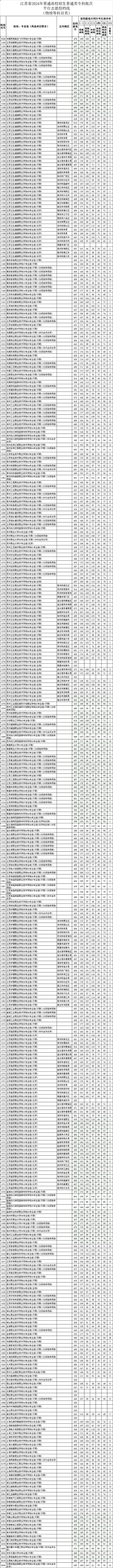 刚刚！江苏2024高招普通类专科批次院校投档线公布！