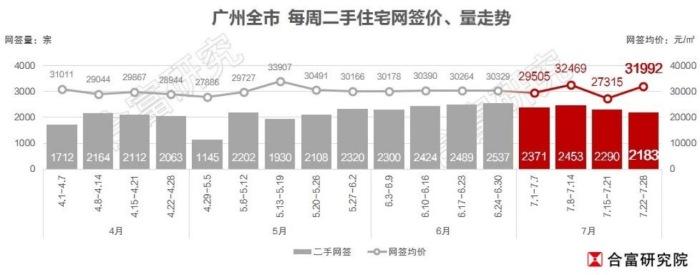 一线城市中首个！广州可提取公积金作购房首付款