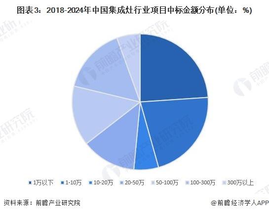 2024年中国集成灶行业招投标现状分析 江西省招投标项目较多【组图】