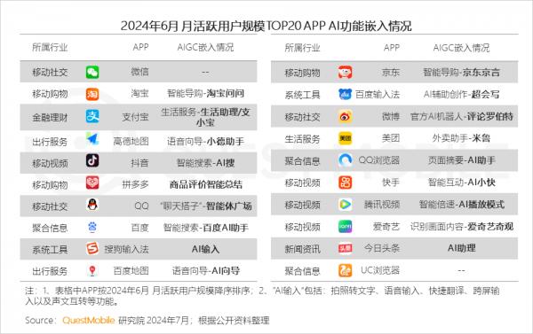 QuestMobile发布2024中国移动互联网半年大报告： AIGC在B端、C端双丰收