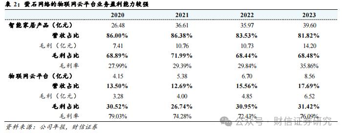 萤石网络（688475.SH）公司深度：云平台+智能家居构筑核心优势，再寻新兴投资价值