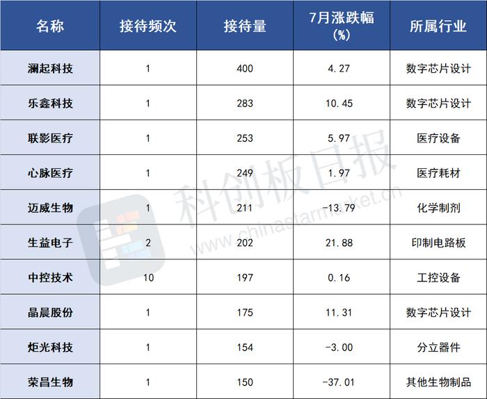 7月机构扎堆调研科创板公司 这家半导体龙头接待量居A股首位