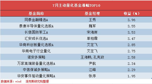 7月基金排行榜！排名前十也能亏掉65%？