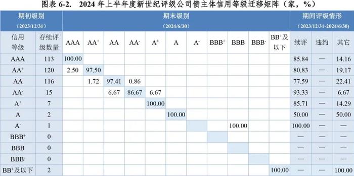 【市场表现】债券市场主体信用等级向下迁移趋势增强——2024年上半年度债券市场主体信用等级迁移研究