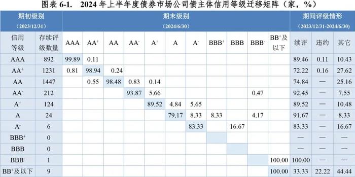 【市场表现】债券市场主体信用等级向下迁移趋势增强——2024年上半年度债券市场主体信用等级迁移研究