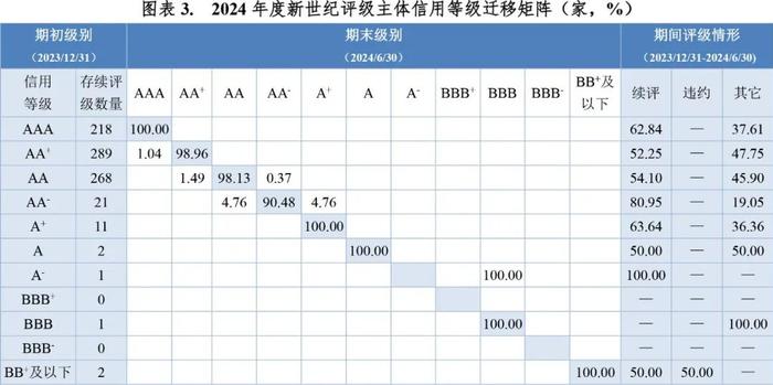 【市场表现】债券市场主体信用等级向下迁移趋势增强——2024年上半年度债券市场主体信用等级迁移研究