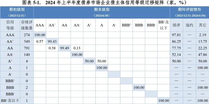 【市场表现】债券市场主体信用等级向下迁移趋势增强——2024年上半年度债券市场主体信用等级迁移研究