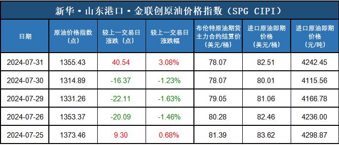 新华指数|7月31日山东港口原油现货价格指数上涨