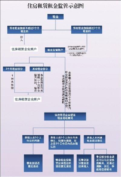 北京发布住房租赁押金托管和租金监管暂行办法，10月1日起施行  收取房租超三个月需存入监管账户