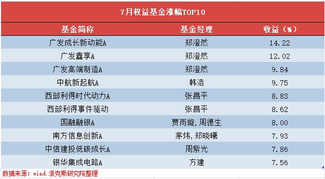 7月基金排行榜！排名前十也能亏掉65%？