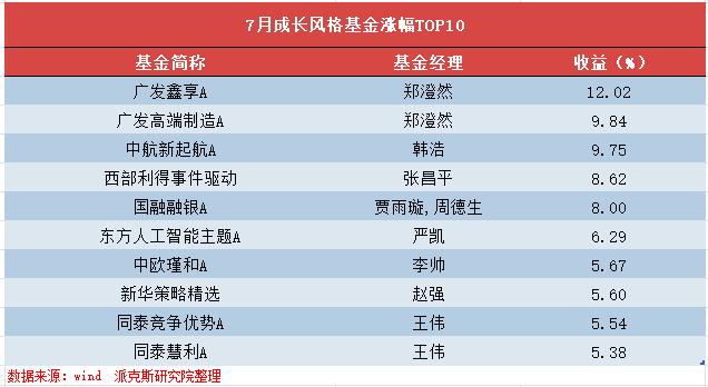 7月基金排行榜！排名前十也能亏掉65%？