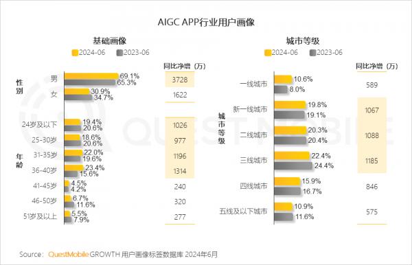 QuestMobile发布2024中国移动互联网半年大报告： AIGC在B端、C端双丰收