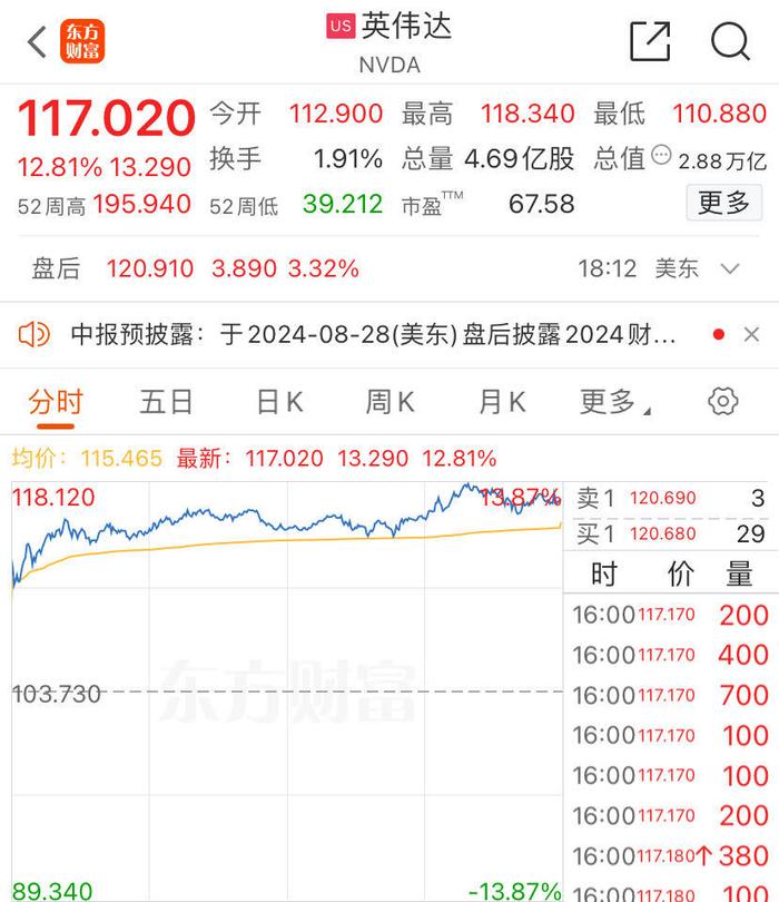 美联储维持基准利率不变，鲍威尔：最早可能在9月降息！纳指涨超2%，英伟达暴涨近13%，市值大增2.36万亿元