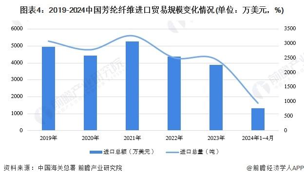 2024年中国芳纶纤维行业进出口情况分析 国产化进程加速，贸易转为顺差状态【组图】