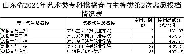 2024山东高考最后一次投档情况公布！