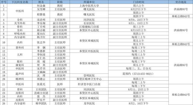 2024年8月奉贤区上级医院优质医疗资源下沉社区时间表出炉→