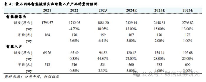 萤石网络（688475.SH）公司深度：云平台+智能家居构筑核心优势，再寻新兴投资价值