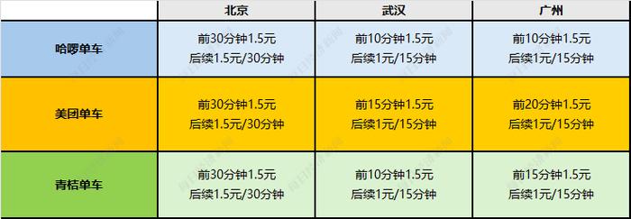 8年价格涨4倍 共享单车变价格刺客？每经调查：北京5年未涨，还有城市不涨反降