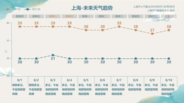 本轮最强高温时段开启，38℃+要持续到……