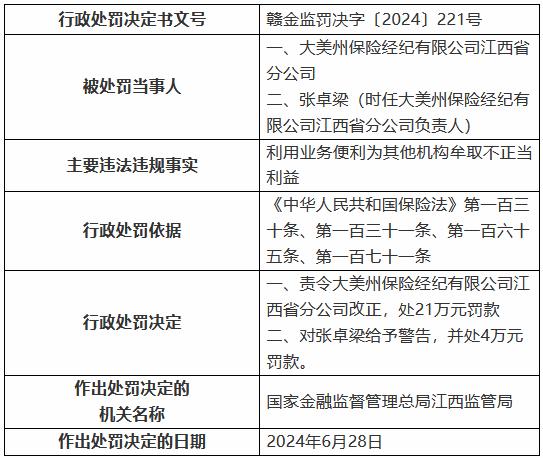 大美州保险经纪江西省分公司被罚21万元：利用业务便利为其他机构牟取不正当利益